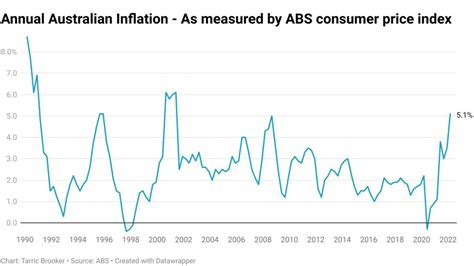 inflation rate australia 2022 abs